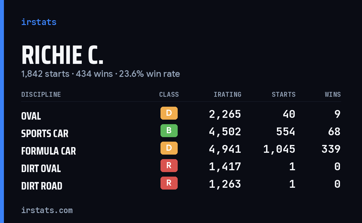 Loading... iRacing stats card