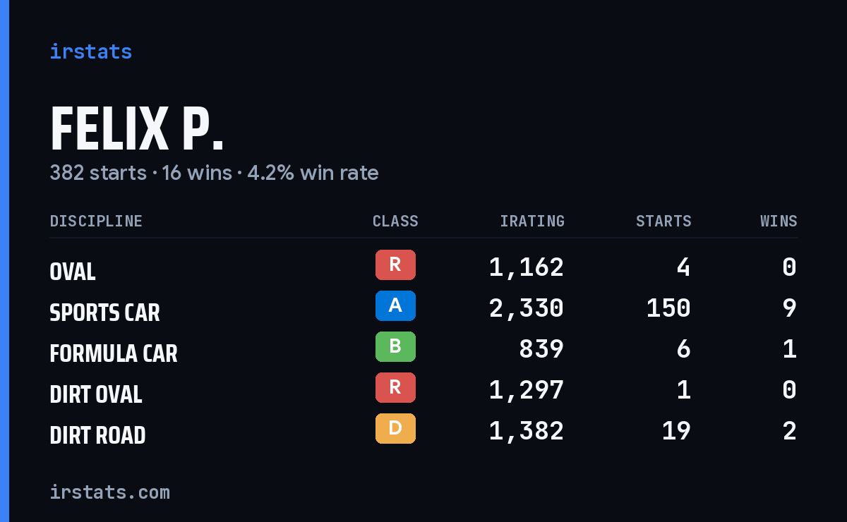 Felix P. iRacing stats card