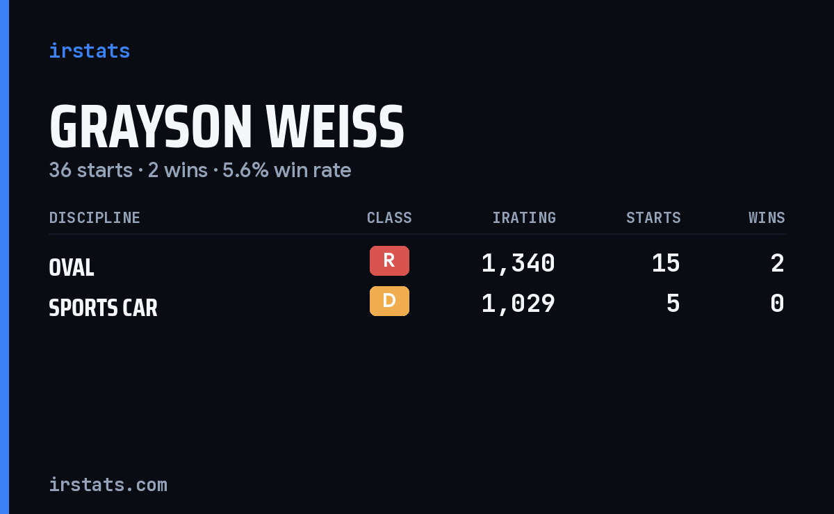 Grayson Weiss iRacing stats card