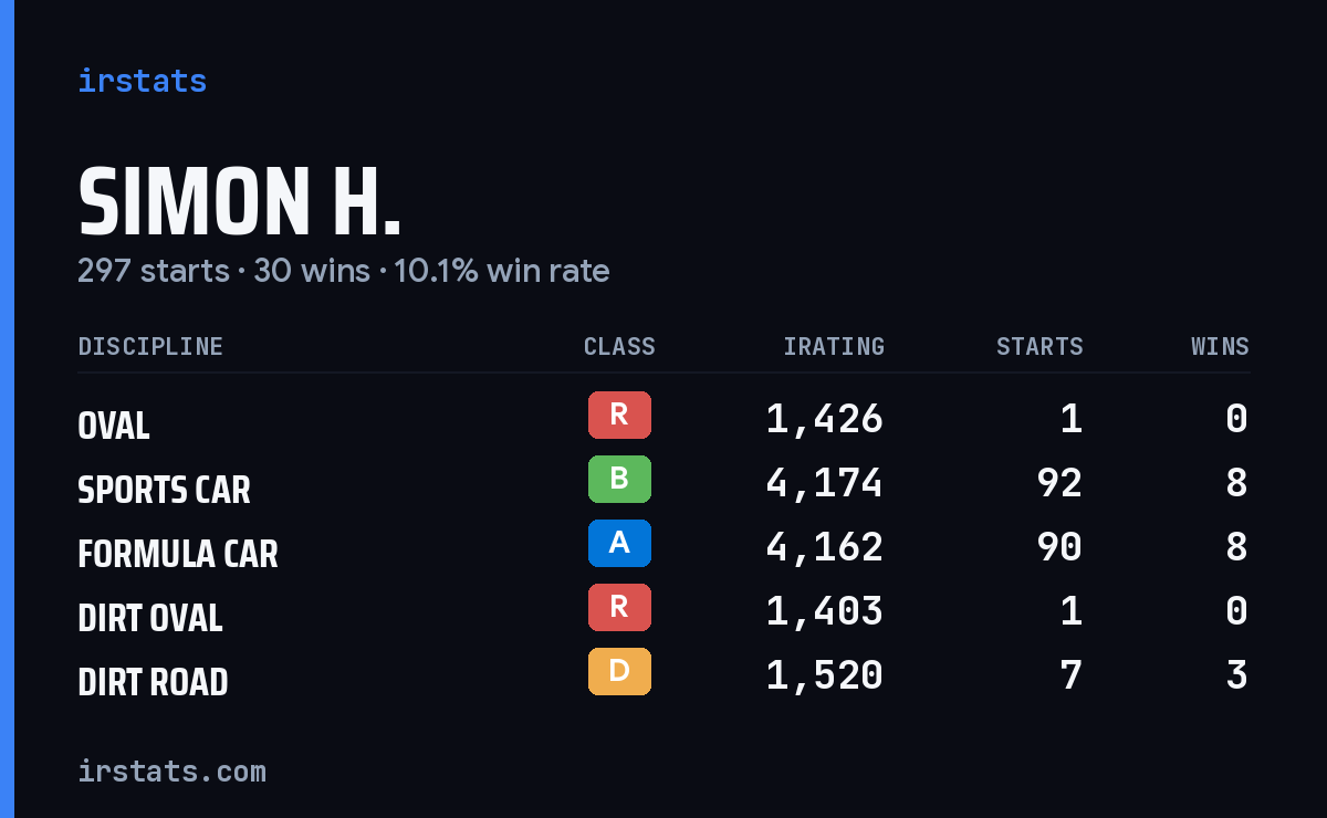 Loading... iRacing stats card