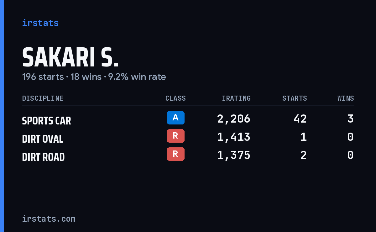 Sakari S. iRacing stats card