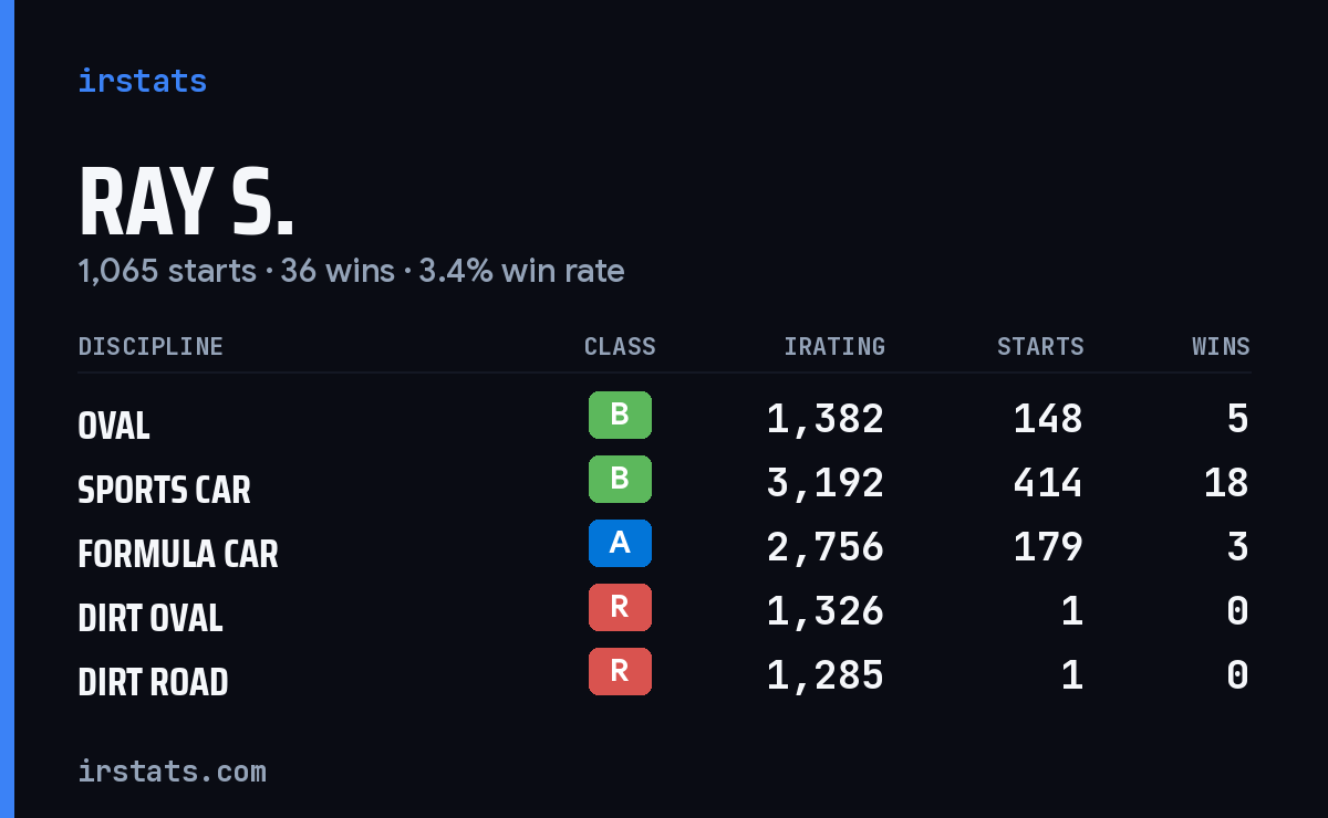 Loading... iRacing stats card