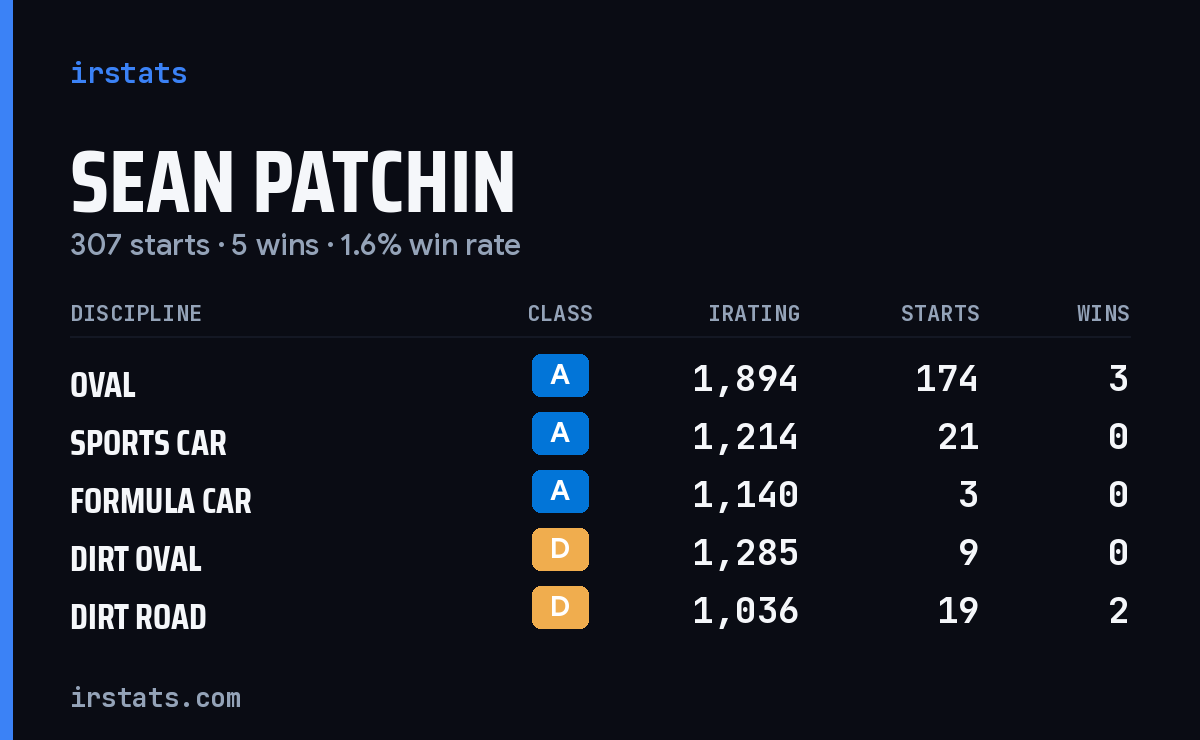 Loading... iRacing stats card