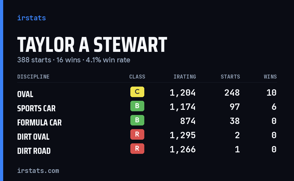 Loading... iRacing stats card