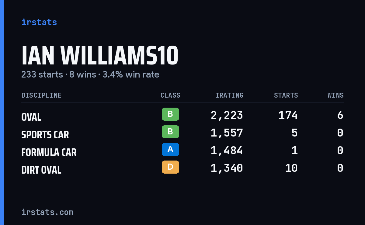 Ian Williams10 iRacing stats card