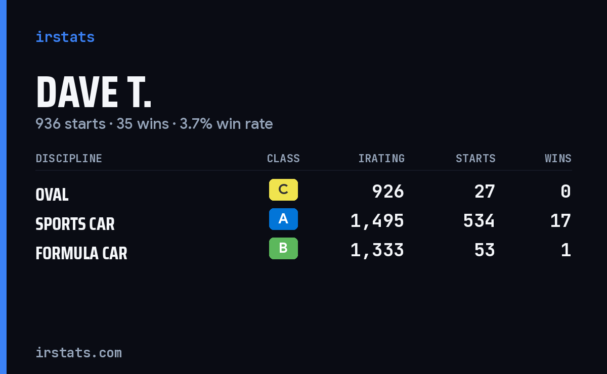 Dave T. iRacing stats card