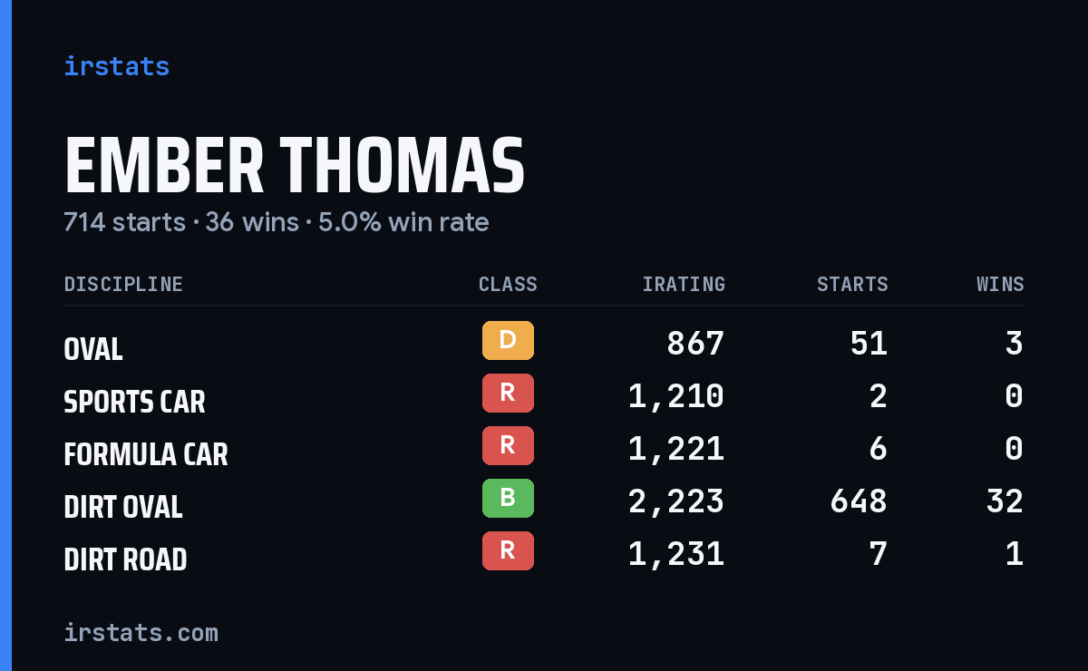 Loading... iRacing stats card
