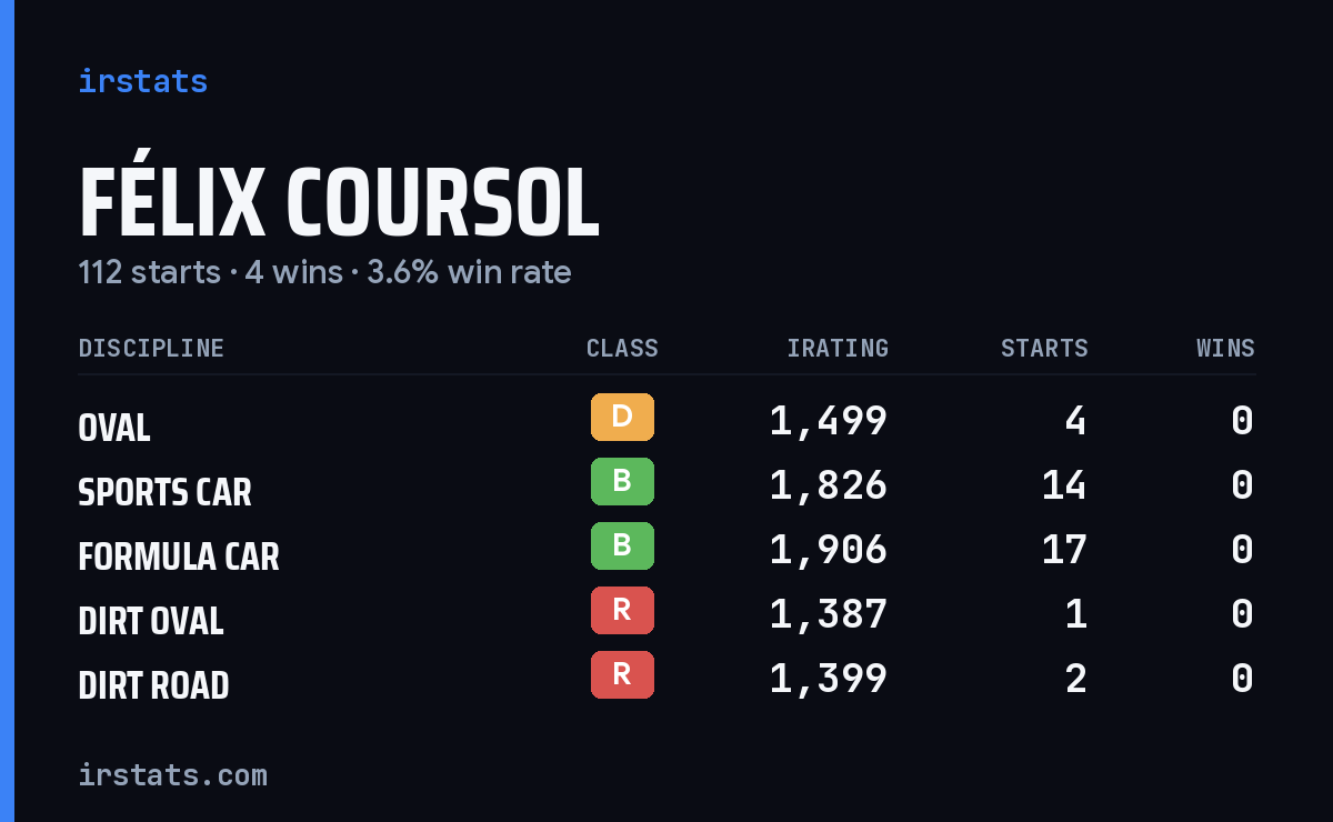 Loading... iRacing stats card