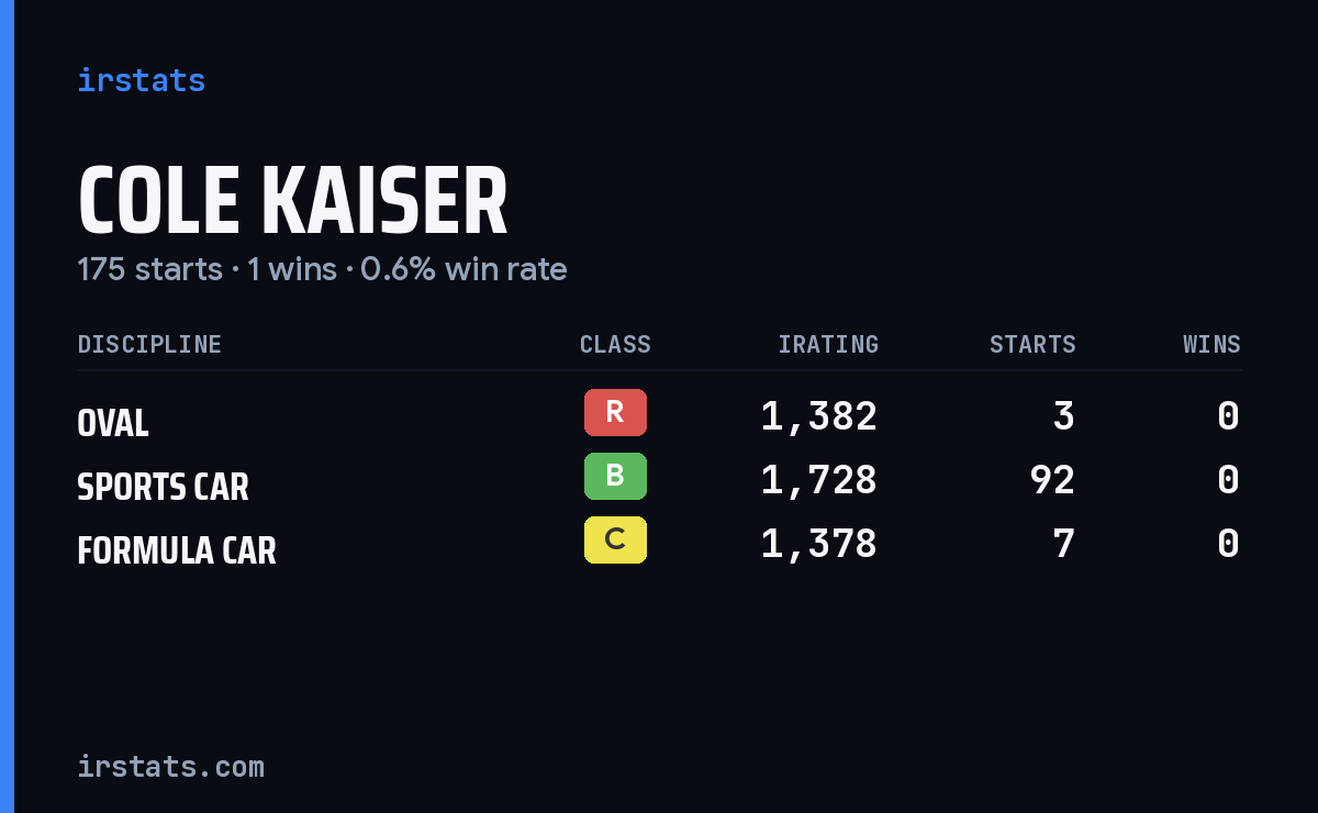 Loading... iRacing stats card