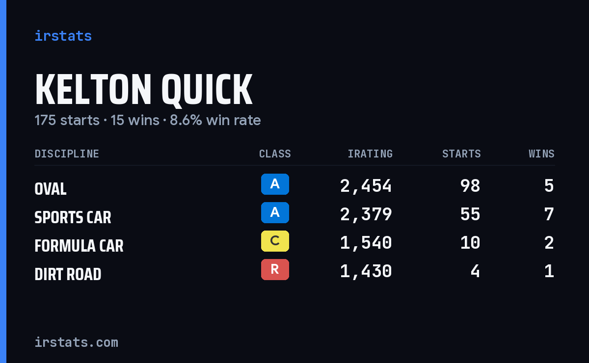 Loading... iRacing stats card