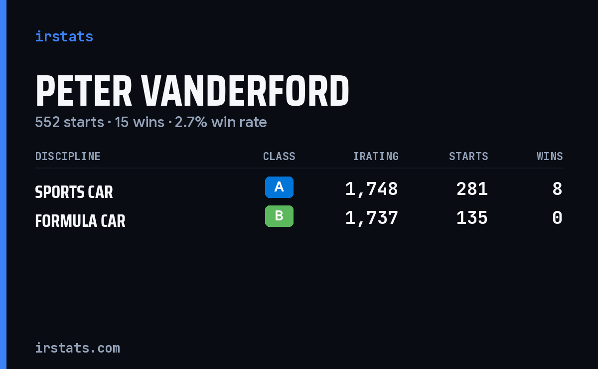 Peter Vanderford iRacing stats card