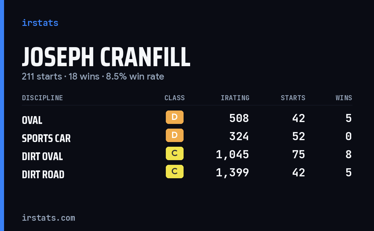 Joseph Cranfill iRacing stats card