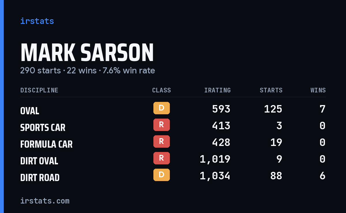 Loading... iRacing stats card