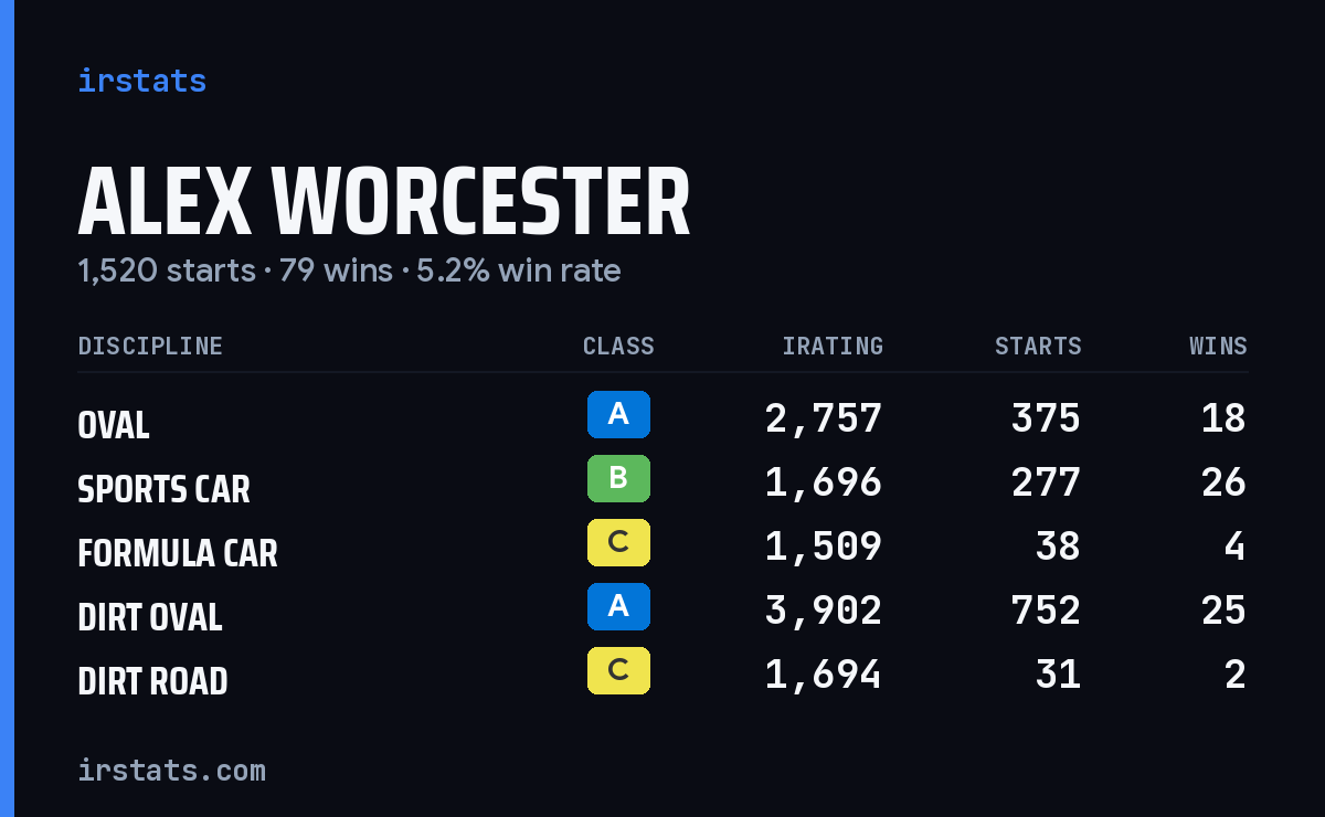Loading... iRacing stats card