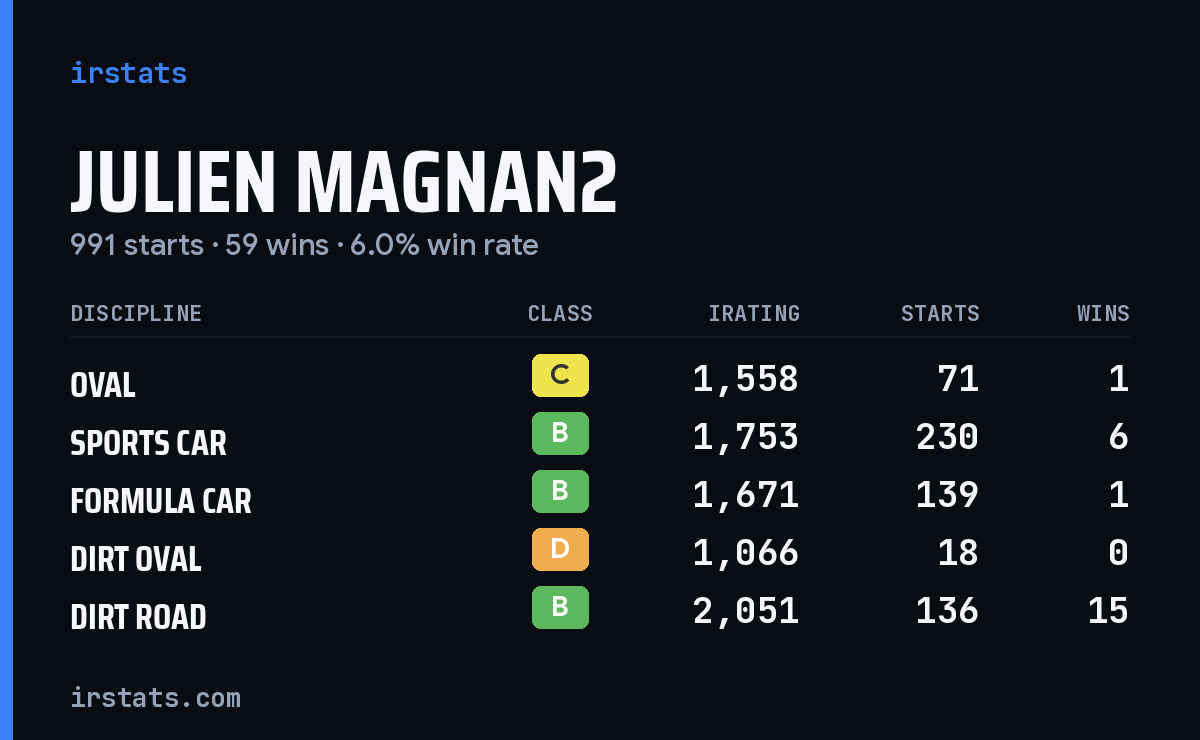 Loading... iRacing stats card