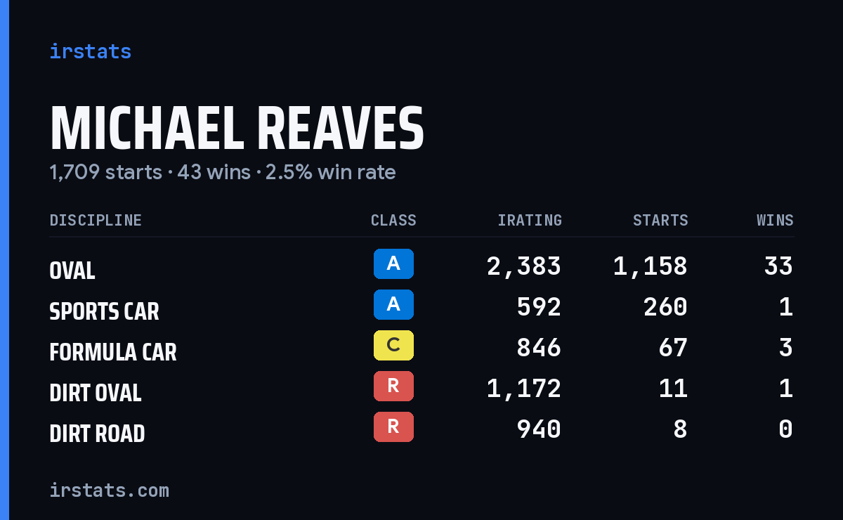 Michael Reaves iRacing stats card