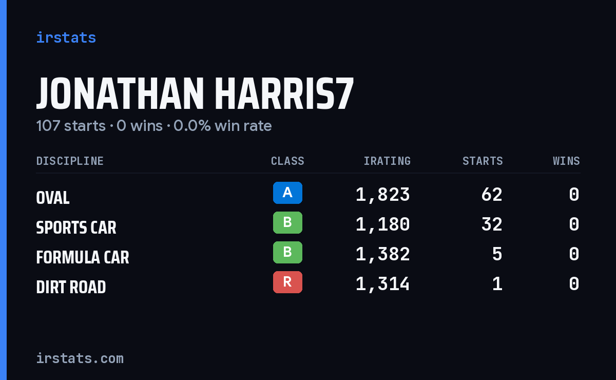 Jonathan Harris7 iRacing stats card