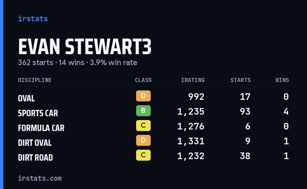 Loading... iRacing stats card