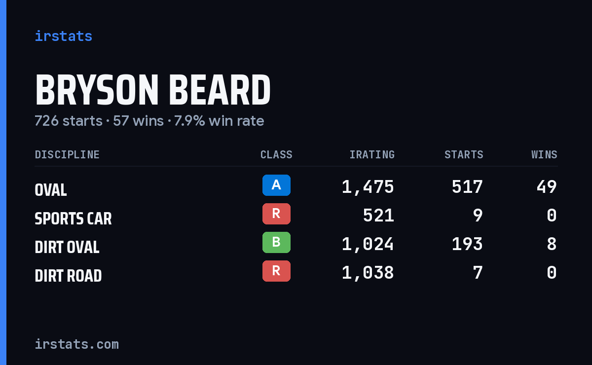 Loading... iRacing stats card