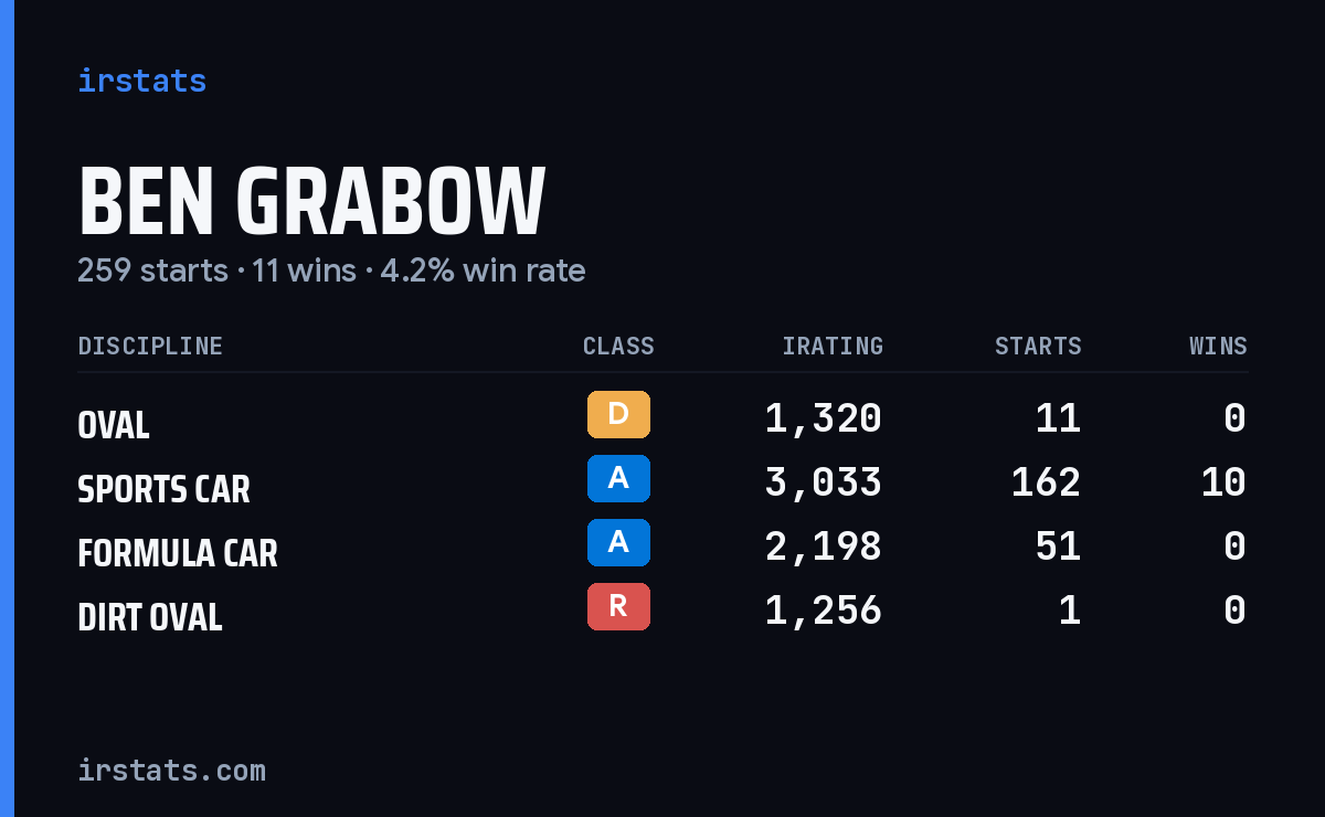 Ben Grabow iRacing stats card