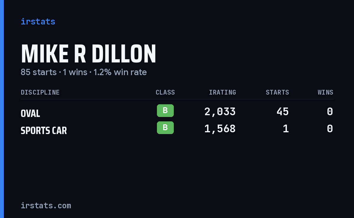 Loading... iRacing stats card