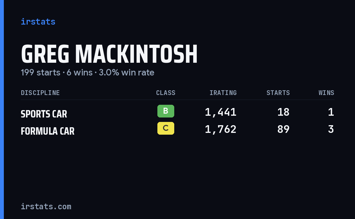 Loading... iRacing stats card