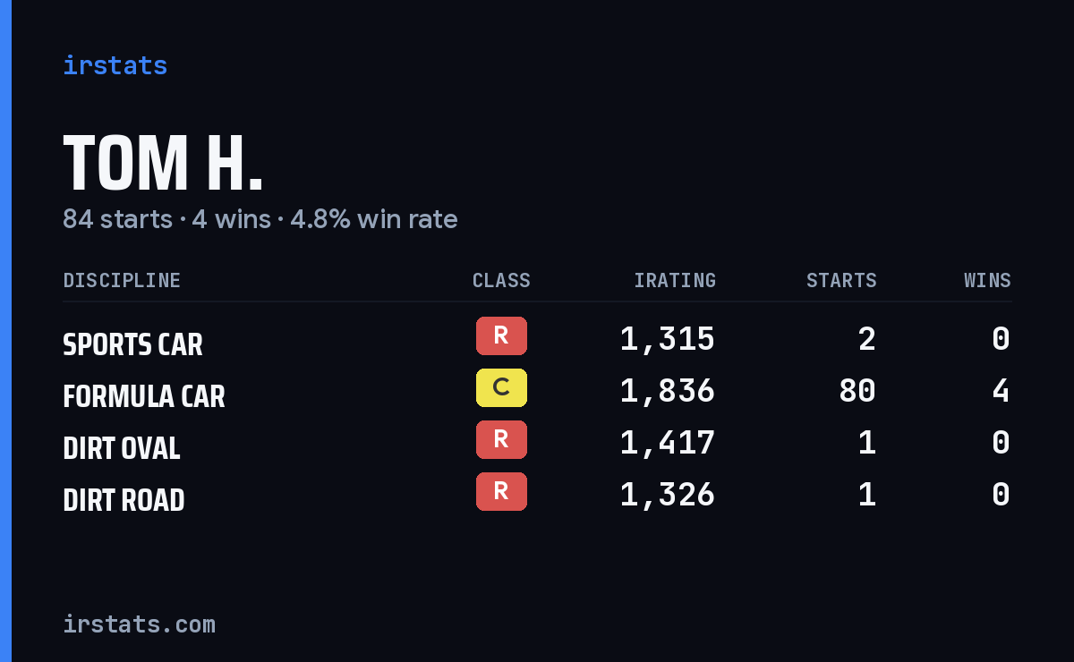 Loading... iRacing stats card