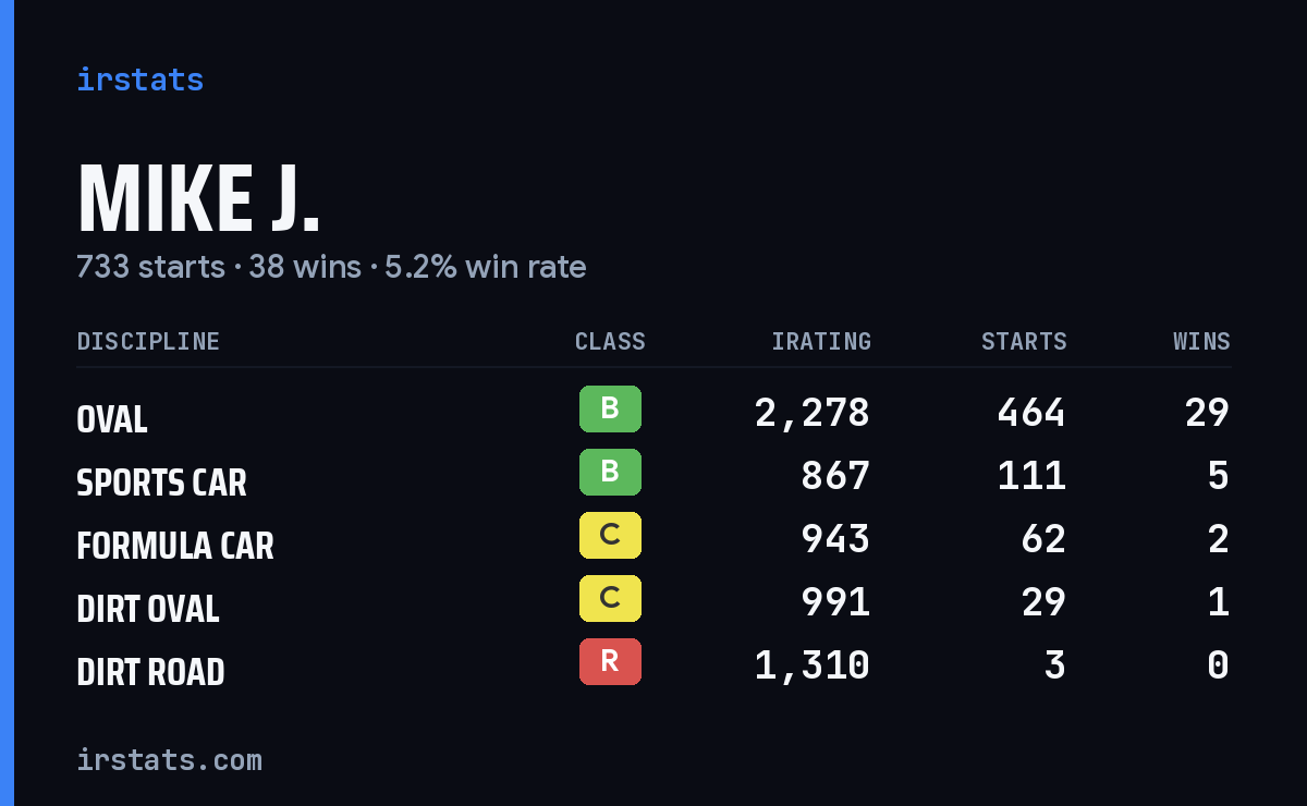 Loading... iRacing stats card