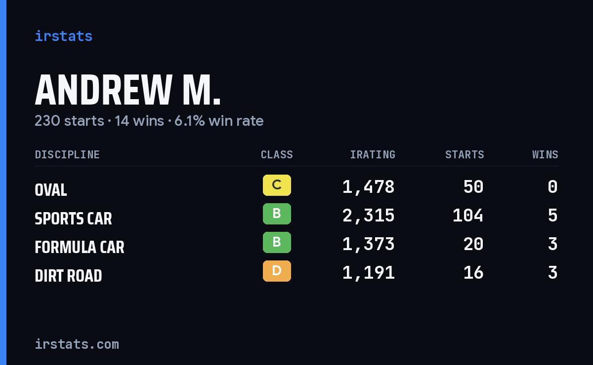 Loading... iRacing stats card