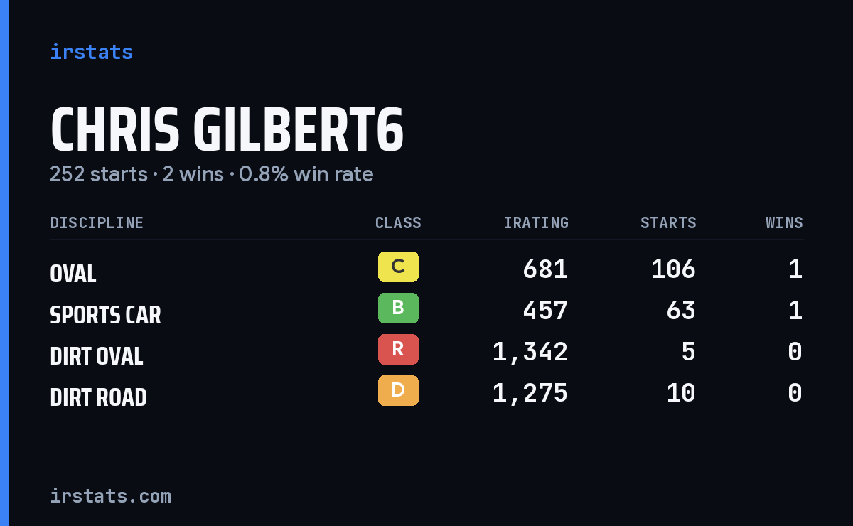 Loading... iRacing stats card