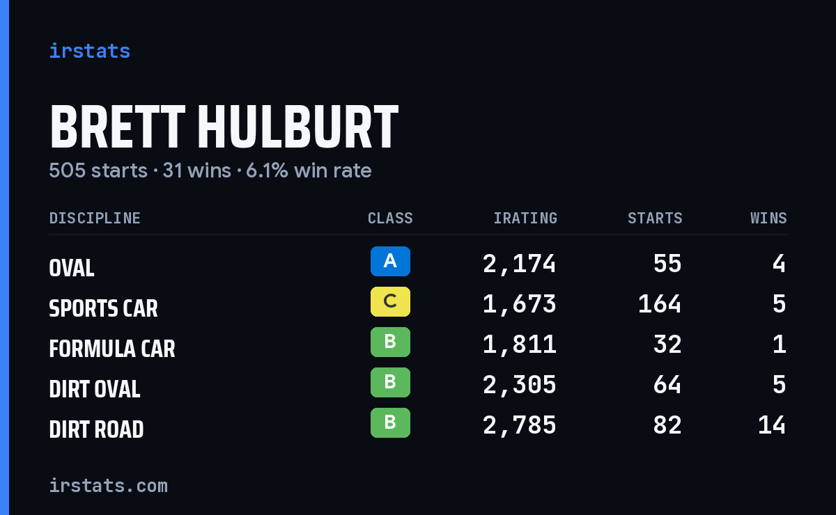 Brett Hulburt iRacing stats card