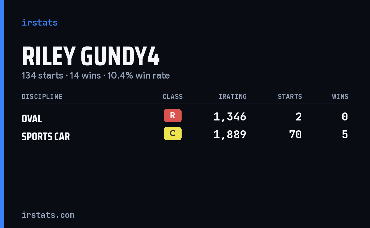 Riley Gundy4 iRacing stats card