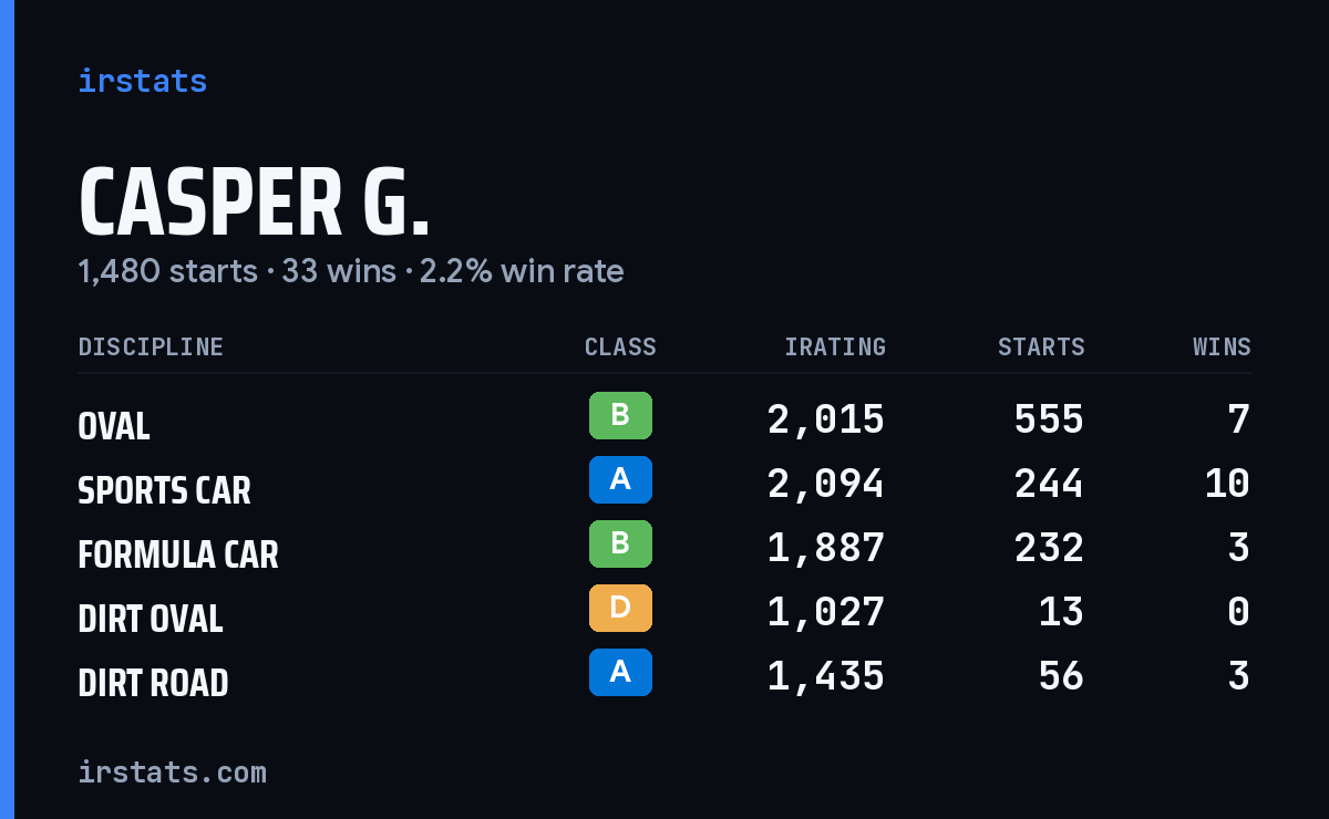 Casper G. iRacing stats card