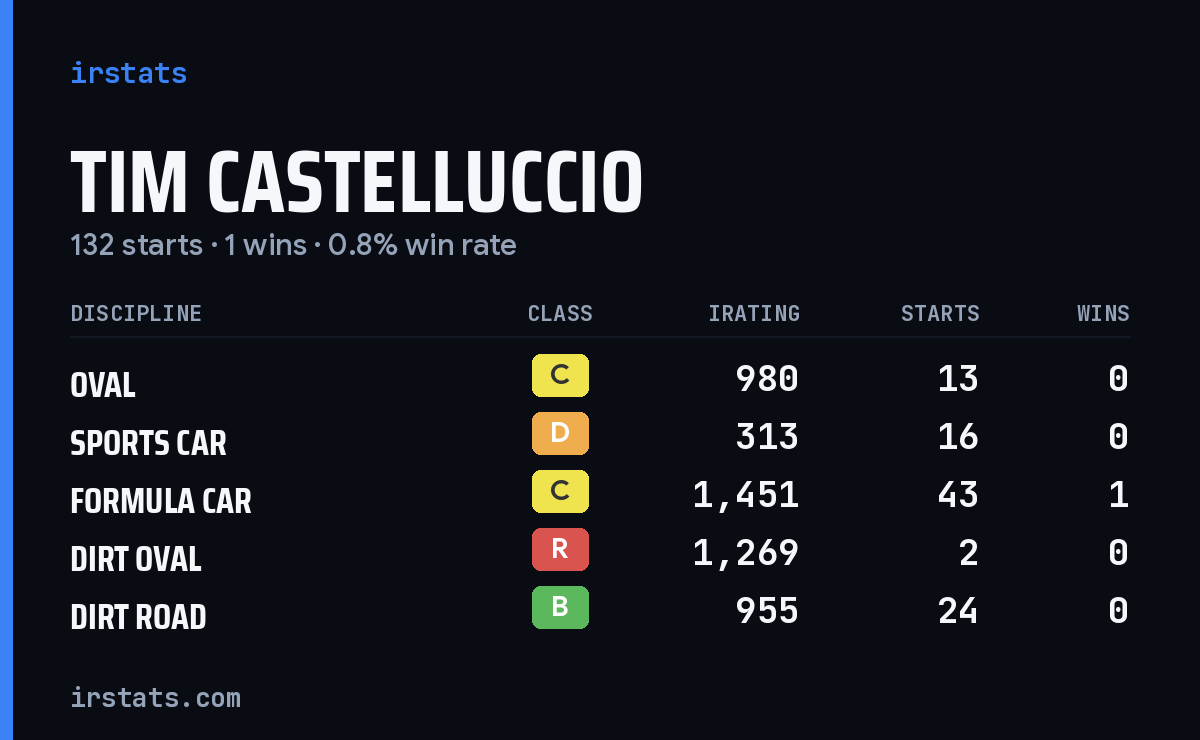 Tim Castelluccio iRacing stats card