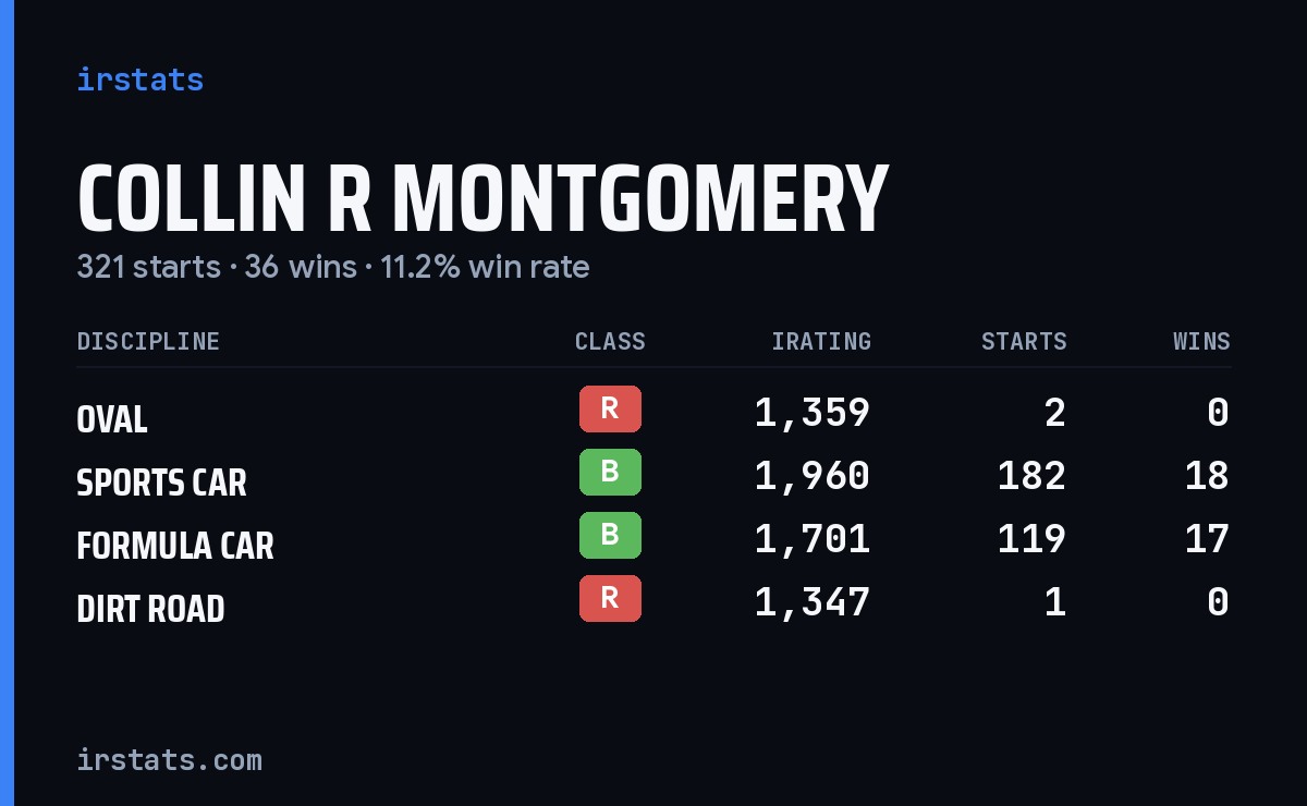 Collin R Montgomery iRacing stats card