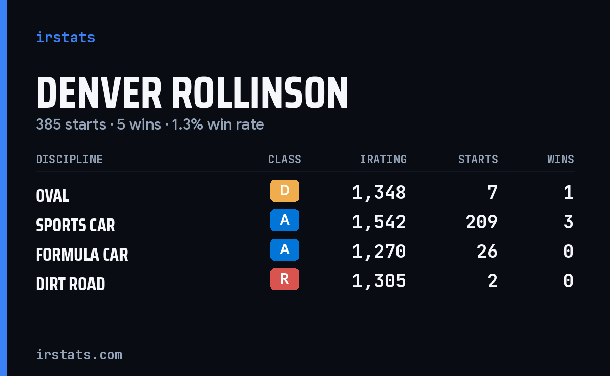 Denver Rollinson iRacing stats card