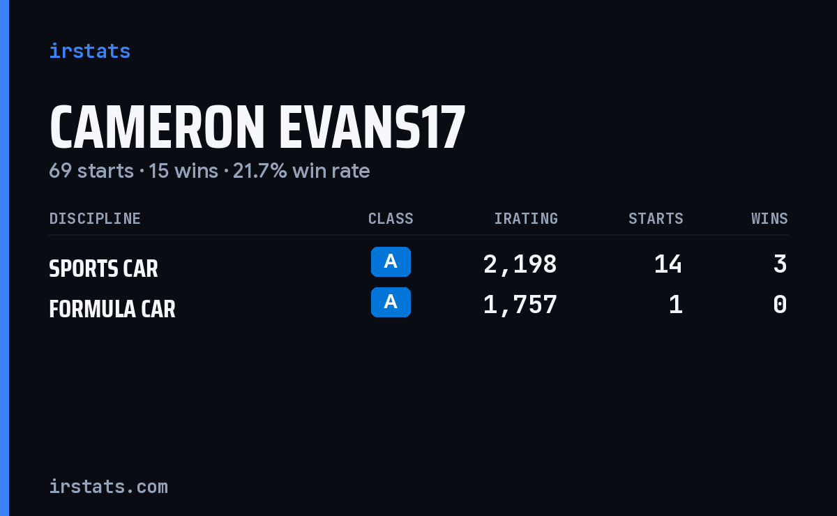 Loading... iRacing stats card