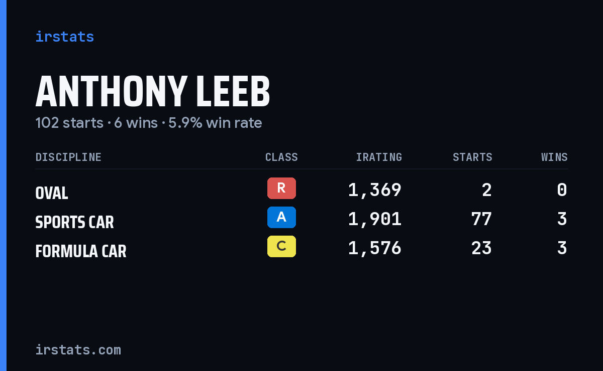 Anthony Leeb iRacing stats card