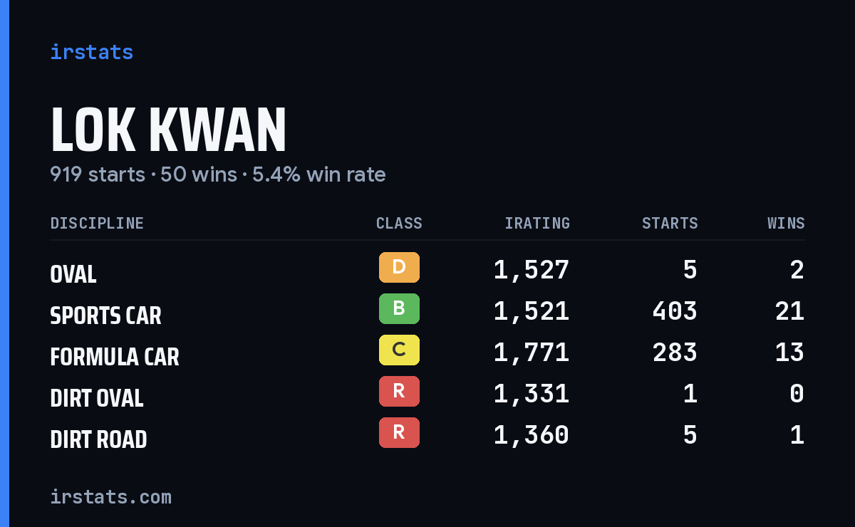 Lok Kwan iRacing stats card