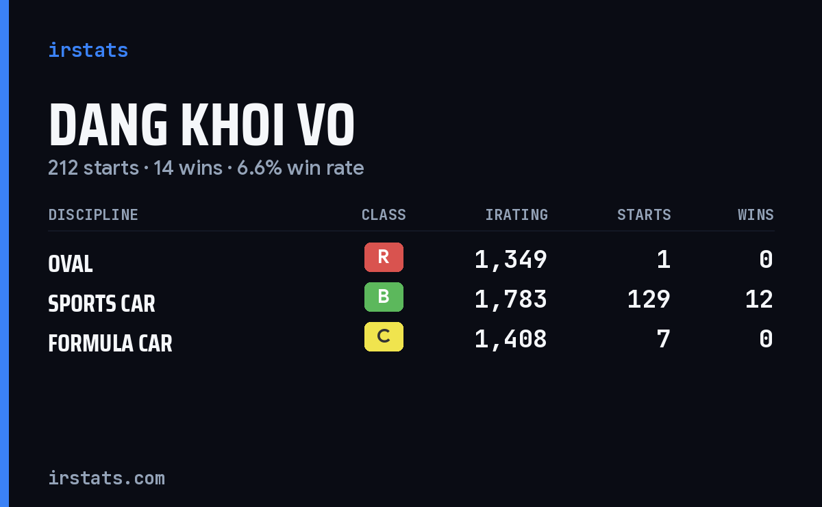 Loading... iRacing stats card