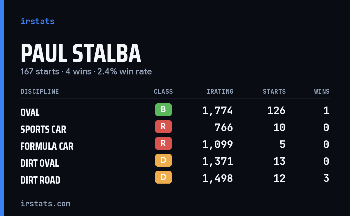 Loading... iRacing stats card
