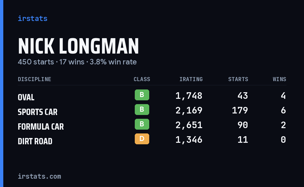 Loading... iRacing stats card