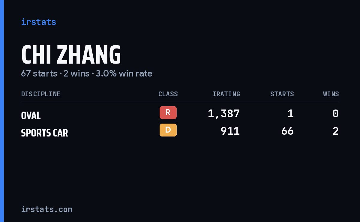 Chi Zhang iRacing stats card