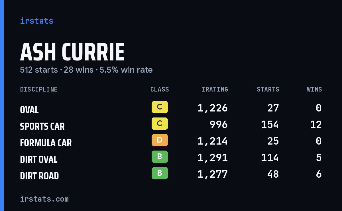 Loading... iRacing stats card