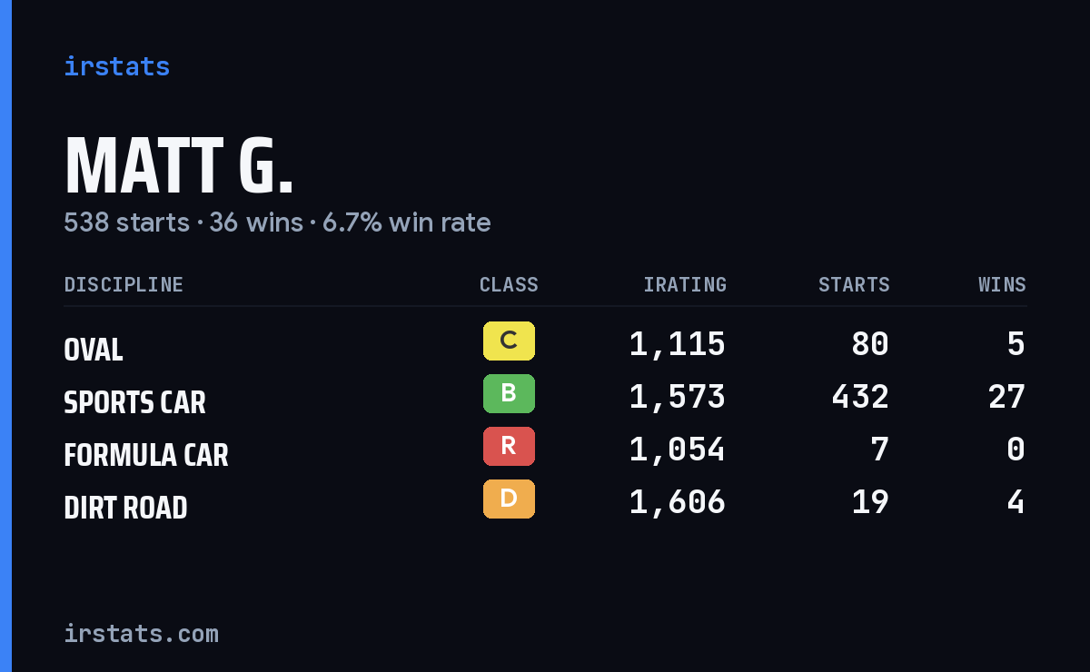 Loading... iRacing stats card