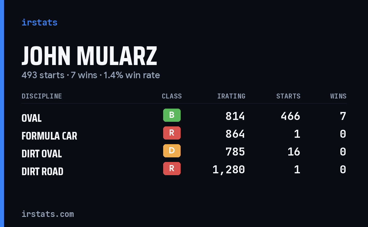 John Mularz iRacing stats card