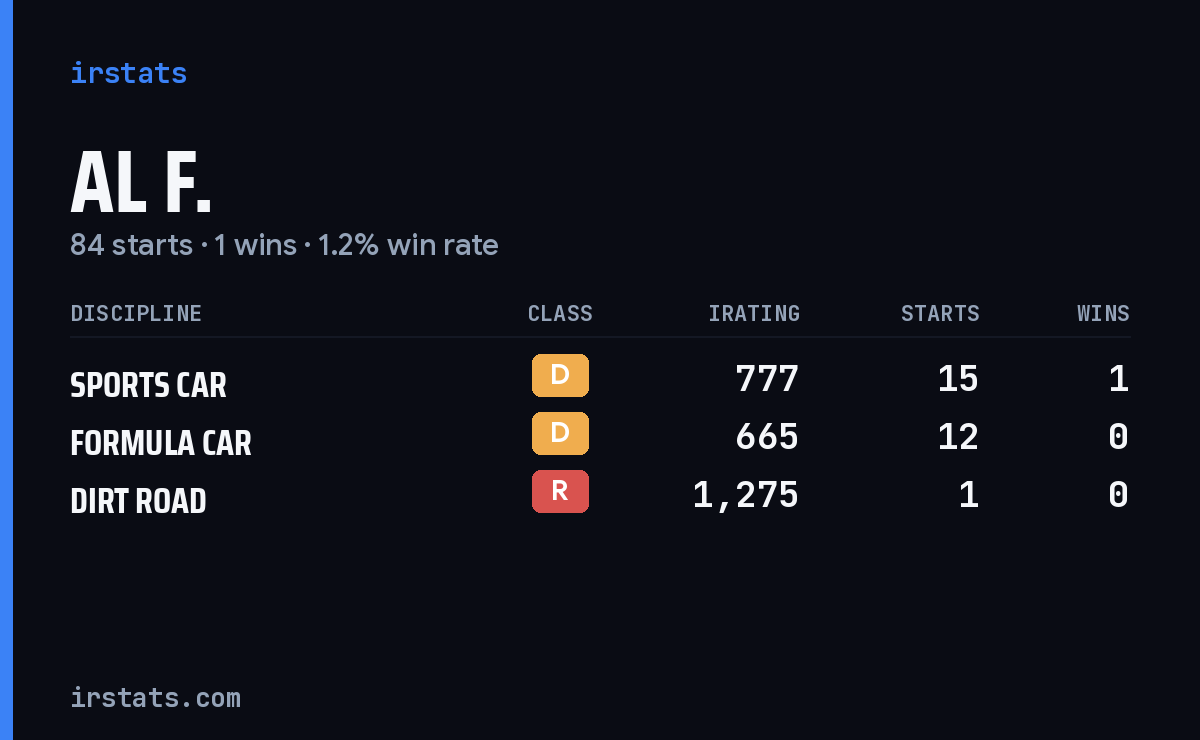 Loading... iRacing stats card