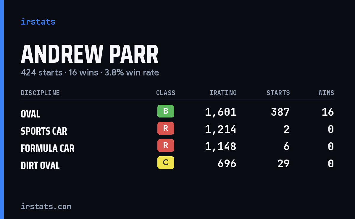 Andrew Parr iRacing stats card