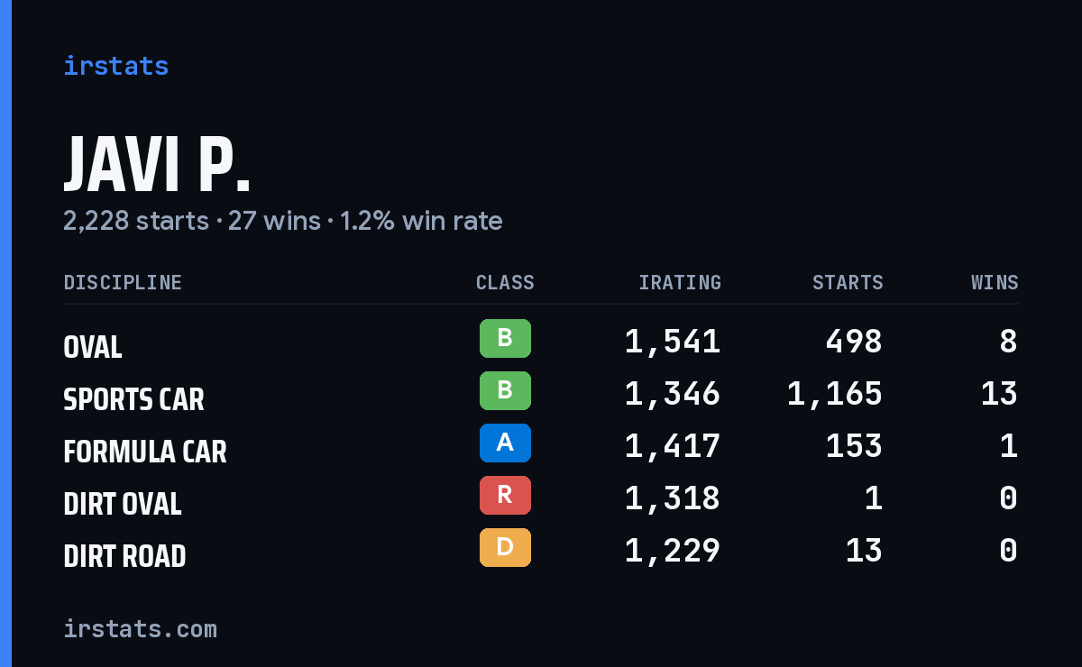 Loading... iRacing stats card