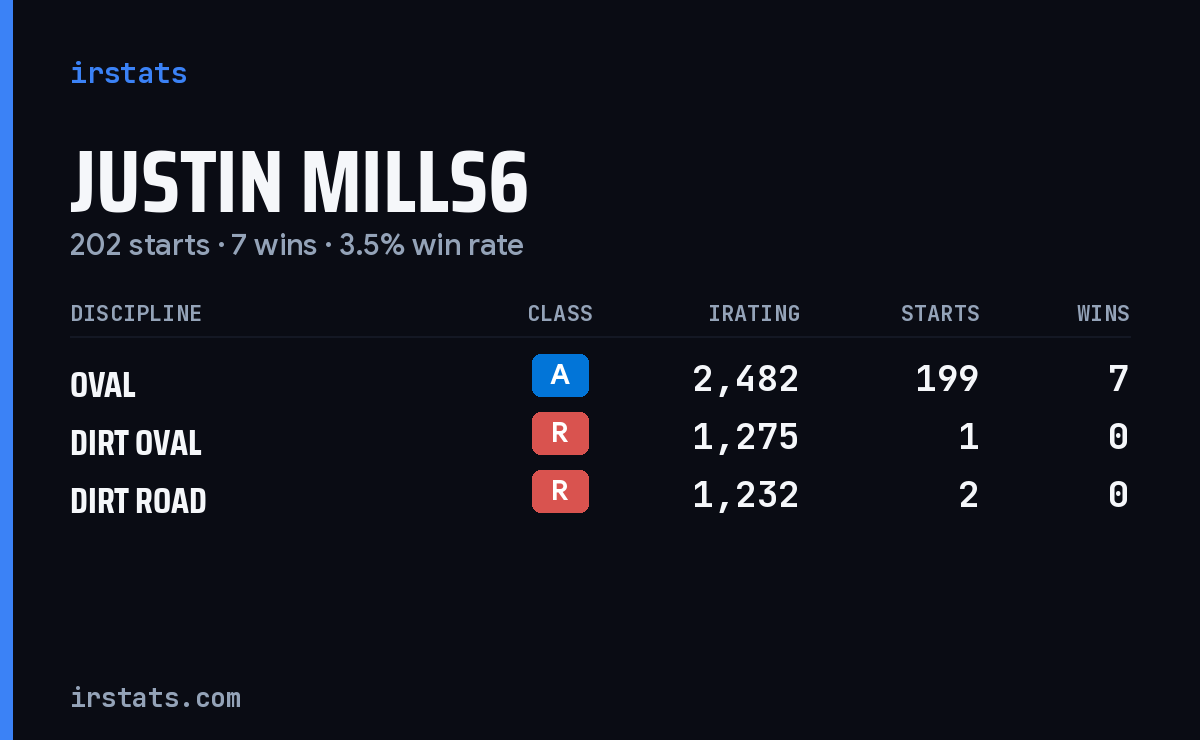 Justin Mills6 iRacing stats card